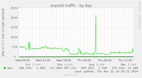 enp3s0 traffic