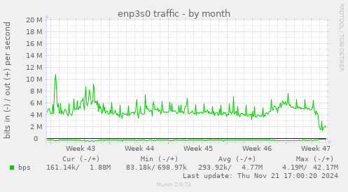 enp3s0 traffic