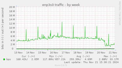 enp3s0 traffic