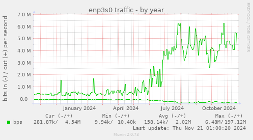 enp3s0 traffic