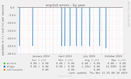 enp3s0 errors