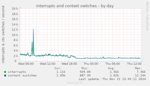 Interrupts and context switches