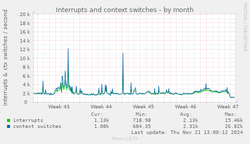 Interrupts and context switches