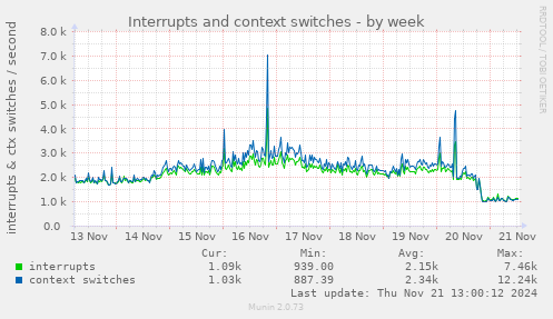 Interrupts and context switches