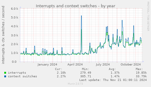 Interrupts and context switches