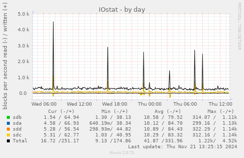 IOstat