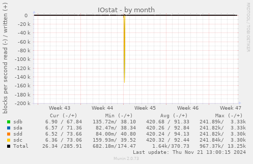 IOstat