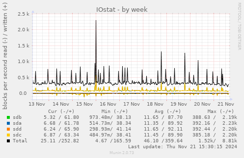 IOstat