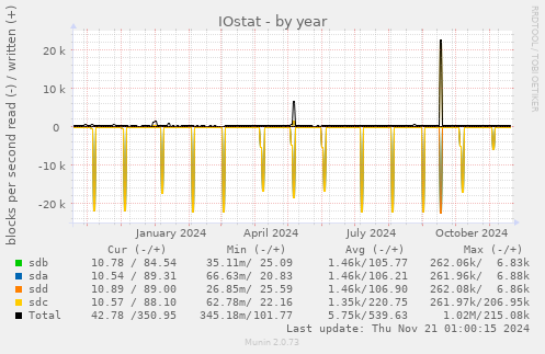 IOstat