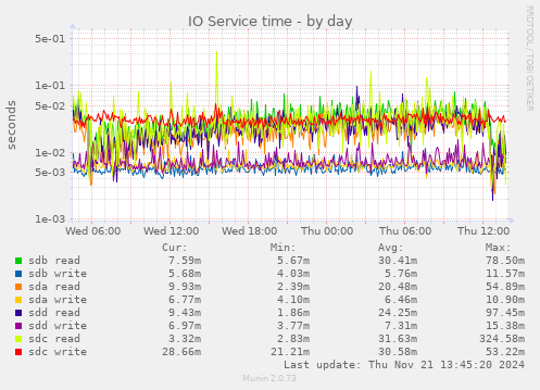 IO Service time