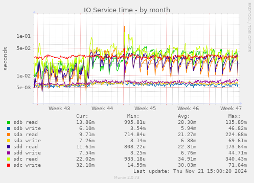 IO Service time