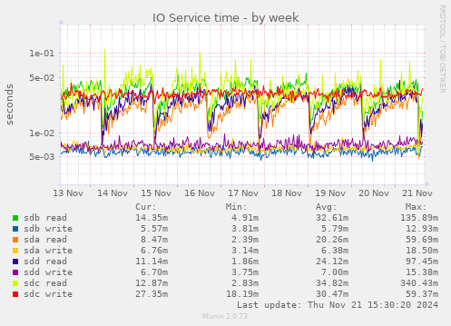 IO Service time