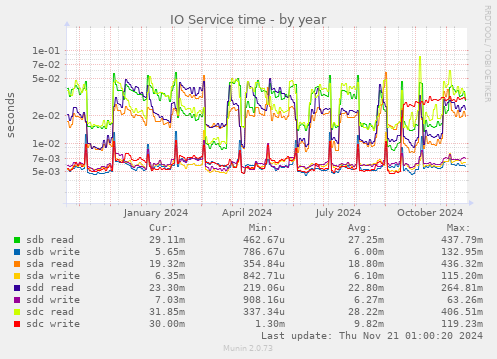 IO Service time