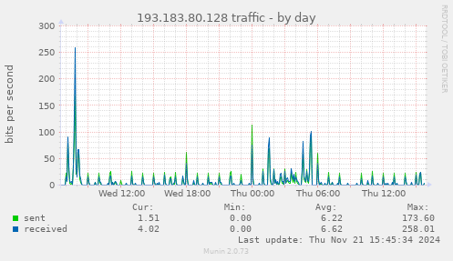 193.183.80.128 traffic