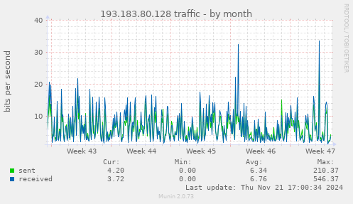 193.183.80.128 traffic