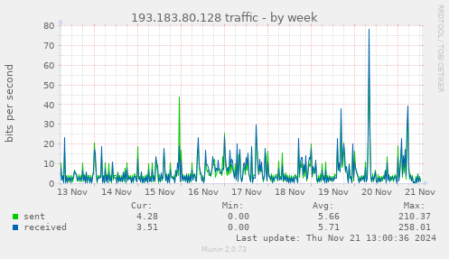 193.183.80.128 traffic