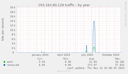 193.183.80.128 traffic