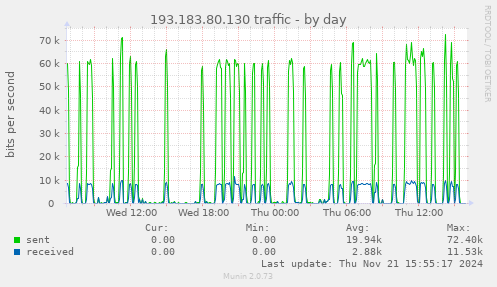 193.183.80.130 traffic