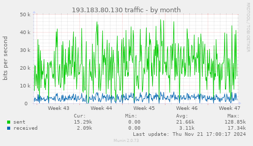 193.183.80.130 traffic