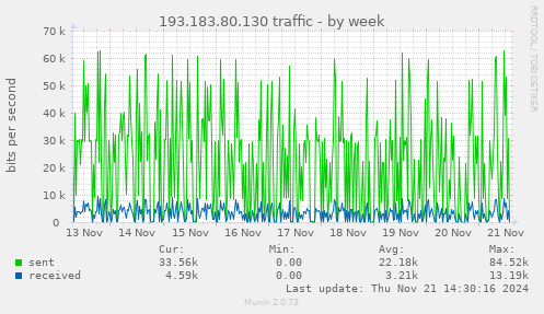 193.183.80.130 traffic