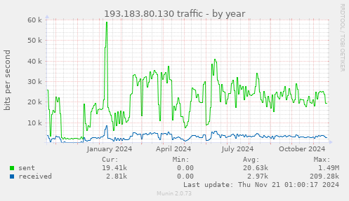 193.183.80.130 traffic