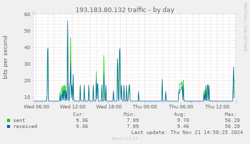 193.183.80.132 traffic