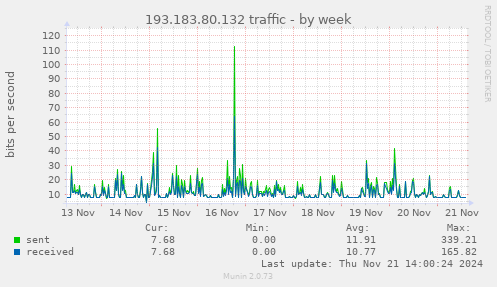 193.183.80.132 traffic