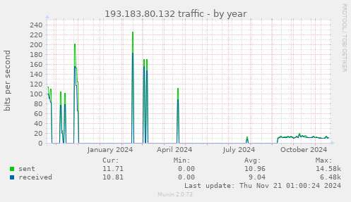 193.183.80.132 traffic