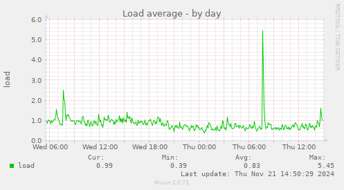 Load average