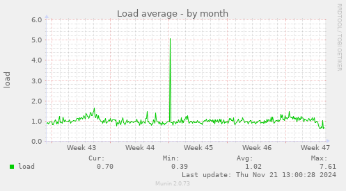 Load average