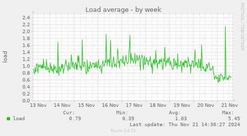 Load average