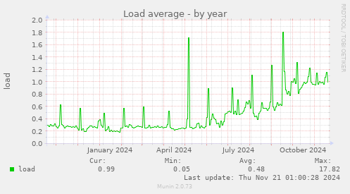 Load average