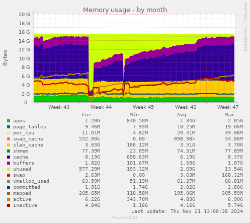 Memory usage