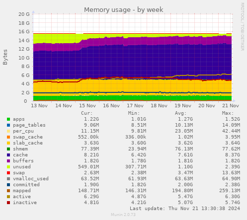 Memory usage