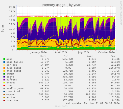 Memory usage