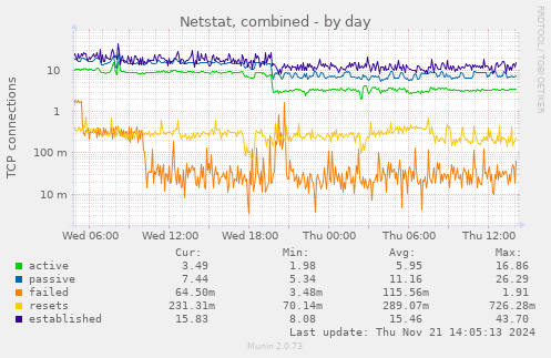 Netstat, combined