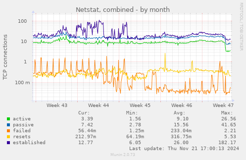 Netstat, combined