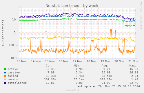 Netstat, combined