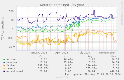 Netstat, combined