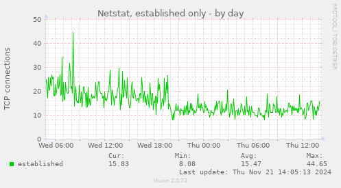 Netstat, established only