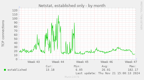 Netstat, established only