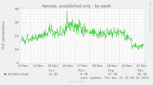 Netstat, established only