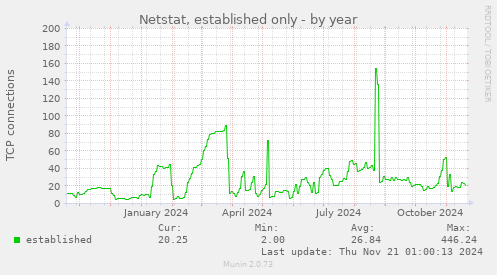 Netstat, established only