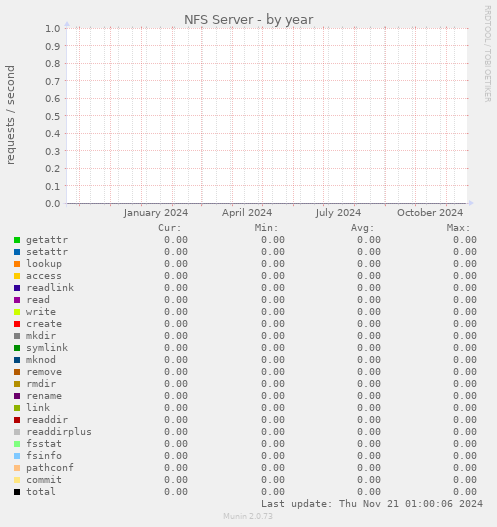 NFS Server