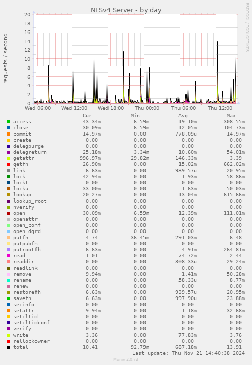 NFSv4 Server