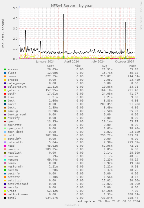 NFSv4 Server