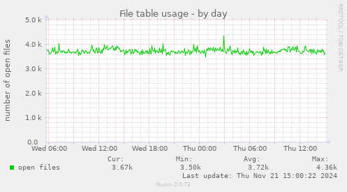 File table usage