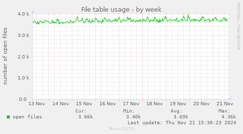 File table usage