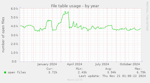 File table usage