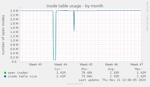 Inode table usage